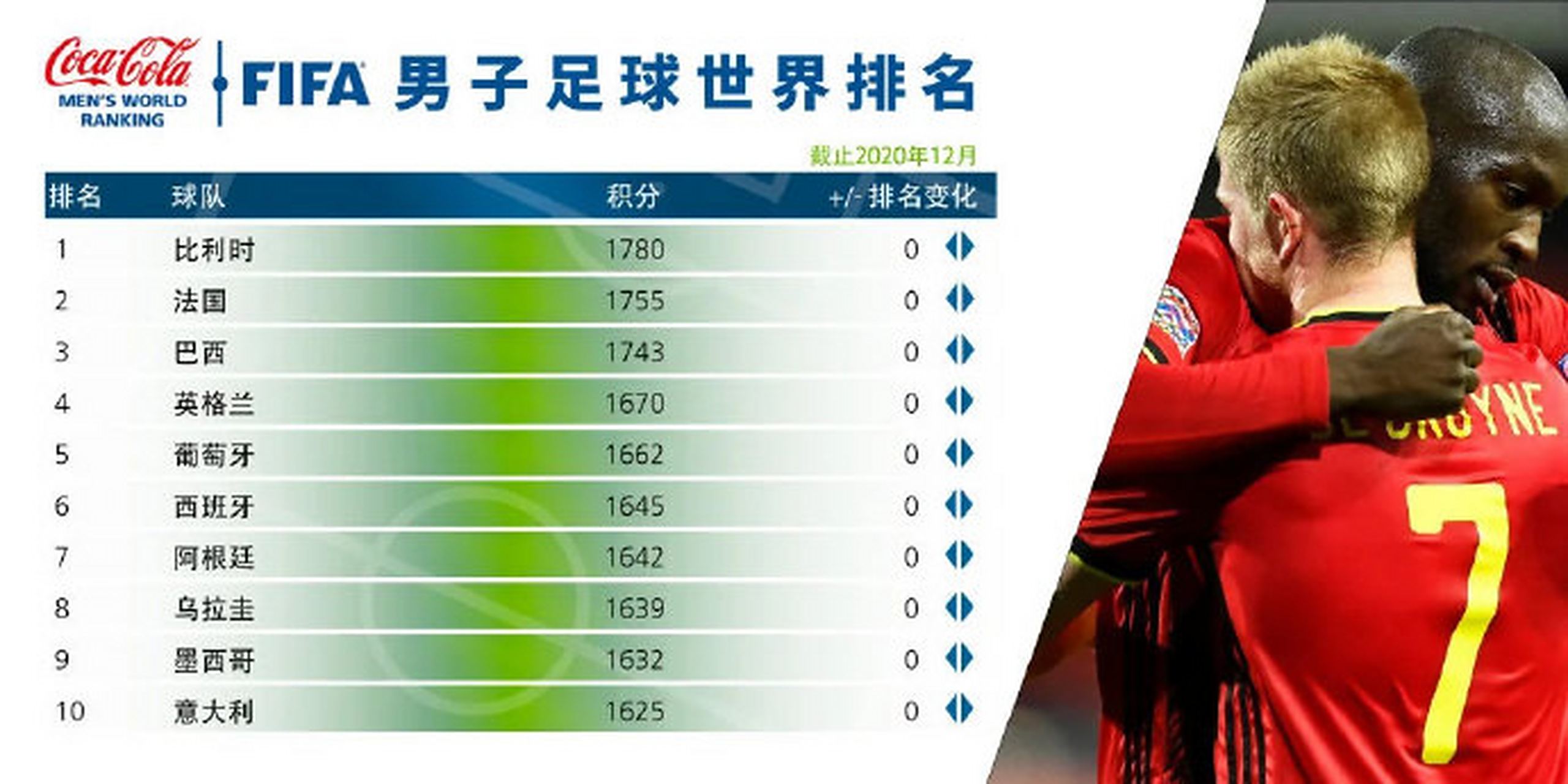 平博体育试玩-FIFA最新排名：国足仍位列世界第94亚洲第14