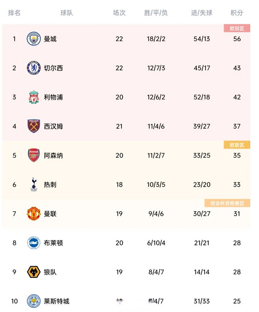 包含切尔西客场力克对手，继续领跑积分榜的词条